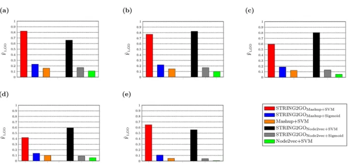 Fig 2. ~ F 1 GO scores obtained by network embedding representations and the corresponding STRING2GO-learnt functional representations based on (a) Combinedscore, (b) Textmining, (c) Experimental, (d) Database and (e) Coexpression networks by using SVM or 