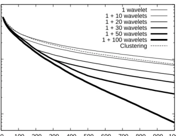 Figure 2: Exponential loss as a function of the total number of weak learners in the output layer when the wavelets in the hidden layer are added from the first step of learning.