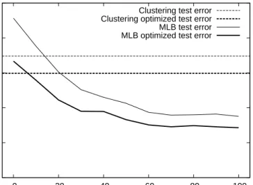 Figure 4: Test error rates with and without pose optimization as a function of the number of Haar wavelets per feature in the hidden layer