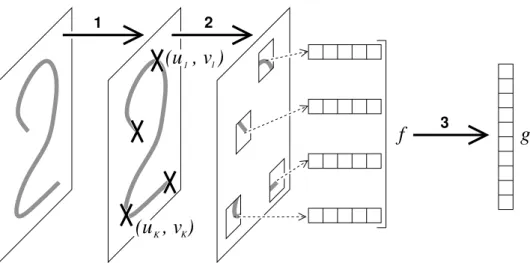 Figure 1: The classification is composed of three steps: (1) on the input image I a fixed number K of points of interest (u 1 , v 1 ), 
