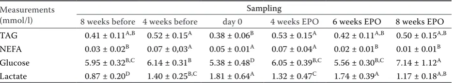 Table 3. Serum activity enzymes aspartate aminotransferase (AST) and creatine kinase (CK) in racehorses (n = 10) at intense training before (week 8, 4, day 0) and after (week 4, 6, 8) application of 150 ml of evening primrose oil (EPO) (means ± SD) 