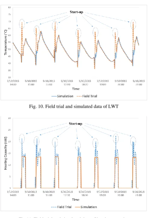 Fig.11. Field trial and simulated data of heating capacity 