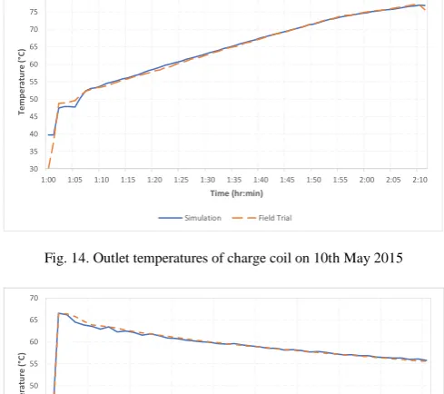 Fig. 15. Outlet temperatures of discharge coil on 10th May 2015 