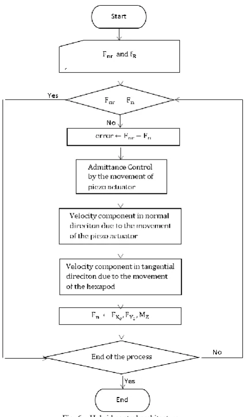 Fig. 6 – Hybrid control architecture 