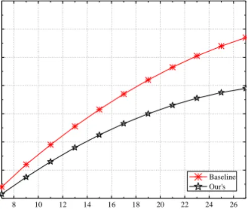 Figure 3. Impact of (N, K) on Storage Overhead 