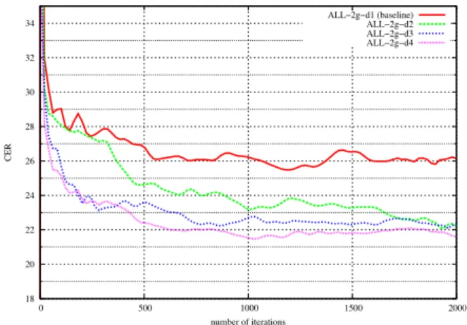Figure 3: Results in term of 100-RER for learning curves of various depths trees wrt the number of boosting iterations.