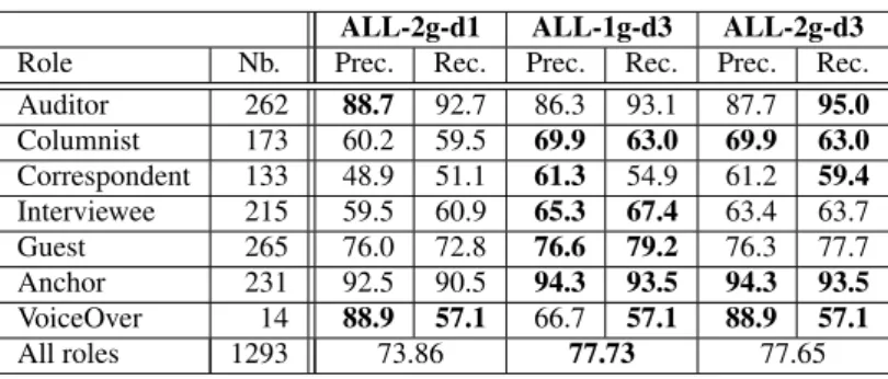 Table 2: Comparative results, in precision and recall, of our depth 3 bonsai system with [6], denoted ALL-2g-d1 for various roles of EPAC