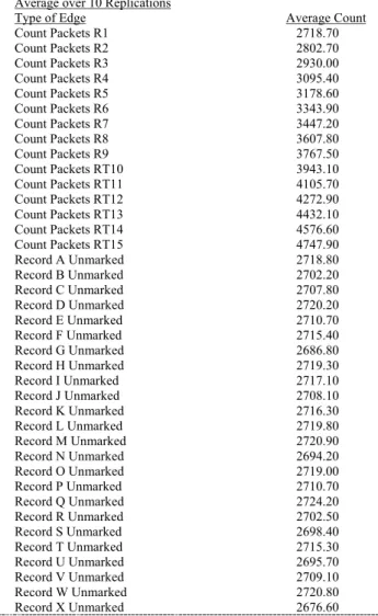 Table 1: Count of Marked and Unmarked Packets  for Network with 5 routers 