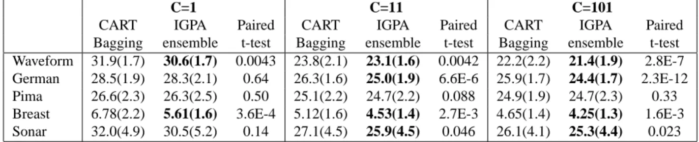 Fig. 3. Error evolution with respect the number of classifiers for the Pima Indian Diabetes data set.