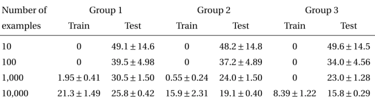 Table 2.1 – Mean training and testing errors with their standard deviations (all in percent) on all 23 problems of the Synthetic Visual Reasoning Test (SVRT), for the 3 feature groups and different numbers of training examples.
