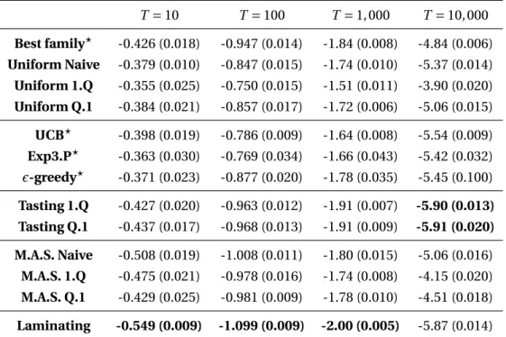 Table 3.1 – Mean Boosting loss (log 10 ) after various number of steps on MNIST with all families of features (standard deviations are in between parentheses)