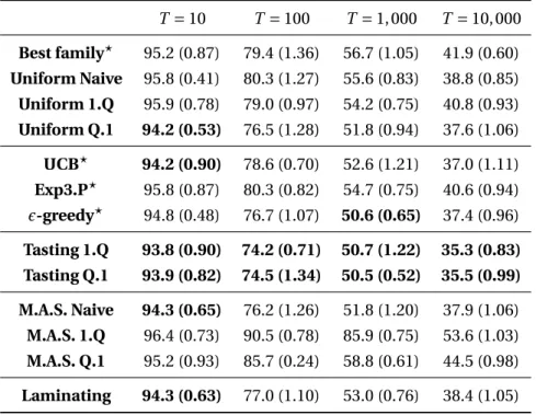 Table 3.6 – Mean test error (%) after various number of Boosting steps on Caltech 101 with all families of features (standard deviations are in between parentheses)
