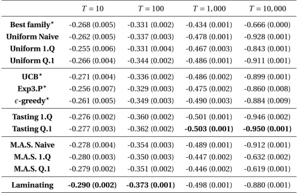 Table 3.7 – Mean Boosting loss (log 10 ) after various number of steps on CIFAR 10 with all families of features (standard deviations are in between parentheses)