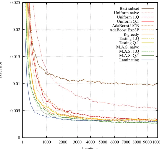 Figure 3.7 – Mean test error on the INRIA Person dataset.