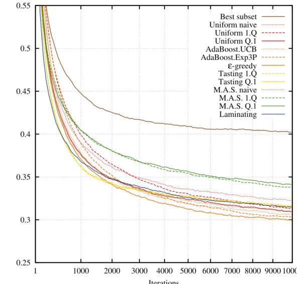 Figure 3.11 – Mean test error on the CIFAR-10 dataset.