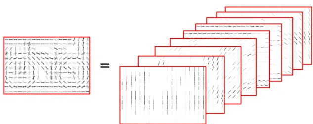 Figure 4.2 – Alternative view of the HOG features, organized in planes containing distinct features instead of a grid