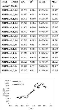Fig. 4. Partial Autoregression Function (PACF) for road 