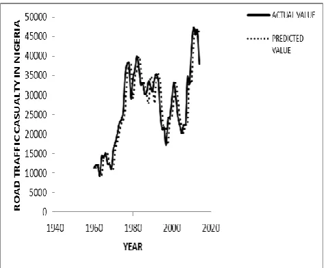 Fig. 5. Plot of actual value of road traffic casualty with 