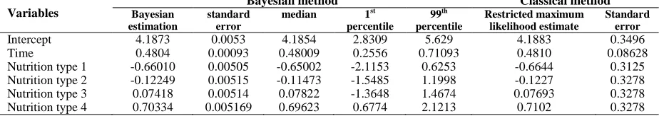 Table 1. Estimation of variance components using bayes and restricted maximum likelihood Bayesian method Bayesian standard 