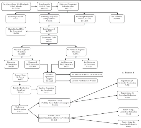 Figure 1 CONSORT Flow diagram for the school-based Puff City randomized controlled trial showing the screening of participants andbreakdown of treatment and control groups.