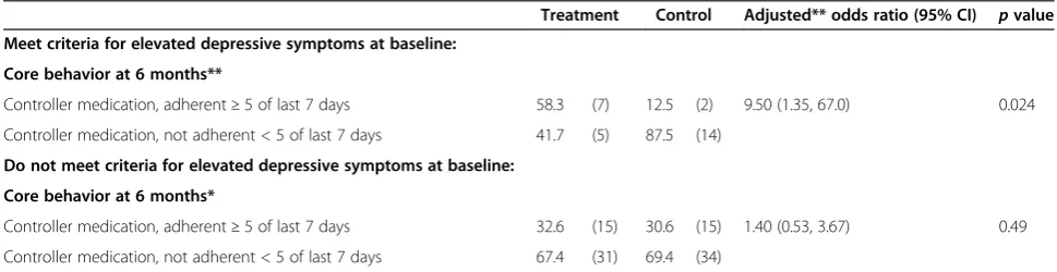 Table 2 Comparison of controller medication adherence at 6 month follow-up for by randomization group for studentsincluded in the analysis sample*