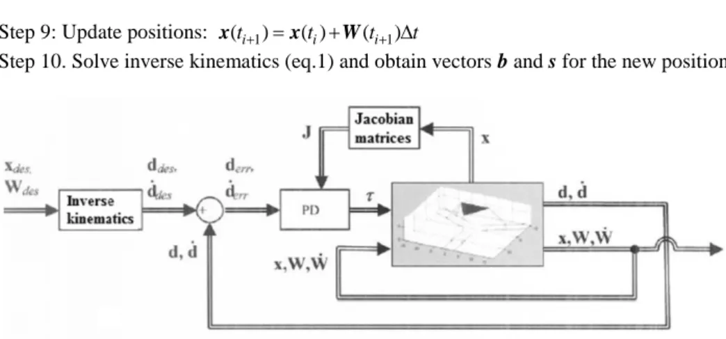 Fig. 5 Writing down letter “M” needs these trajectories of the six actuators. 