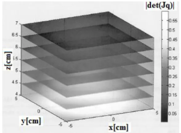 Fig. 6 Values of |det(J q )|. 