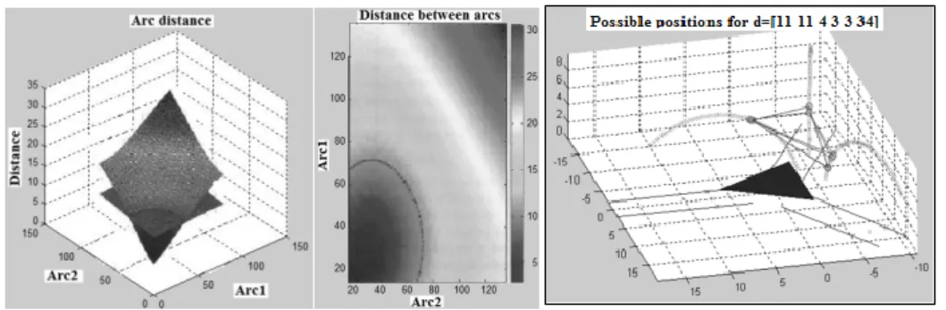Fig. 8 a) Distance between points belonging to arcs 1 and 2. 