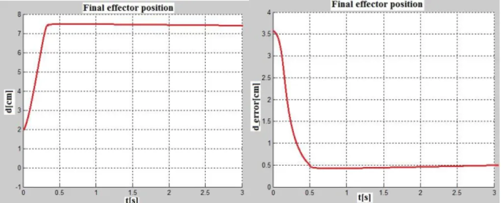 Fig. 11 a) PD controller step response of the platform . b) Steady state error. 
