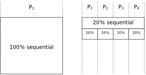 Figure 1. Parallel execution on an ideal system 