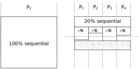 Figure 2. Parallel execution on a real system 