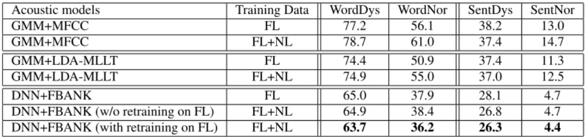 Table 1: Word error rates in % obtained on the word and sentence COPAS test sets
