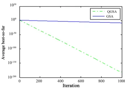 Figure 4. Comparison of performance of QGSA and GSA for minimization of f 4x . 