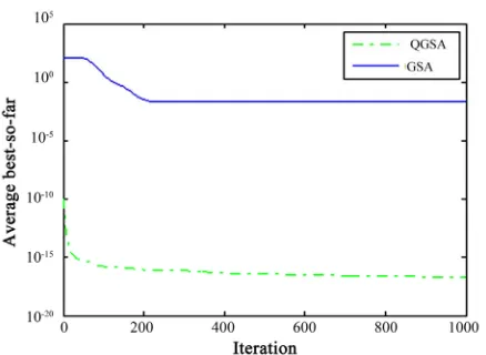 Figure 7. Comparison of performance of QGSA and GSA  for minimization of f . 7x