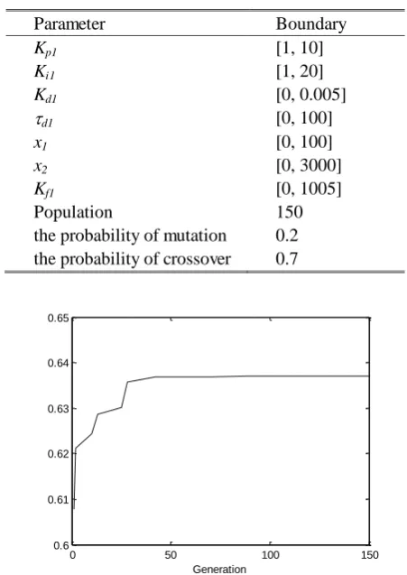 TABLE MARGIN OF THE PROPOSED CONTROL AND 2. THE WEIGHTS, CONTROLLERS AND STABILITY 1DOF CONTROL