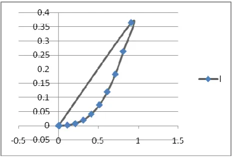 Fig. 4. Relationship between  mass and moment of inertia of frustum  