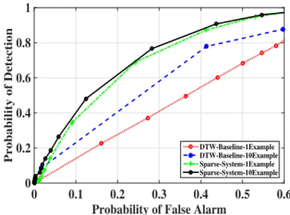 Figure 2: ROC curves for the proposed sparse subspace detec- detec-tion system and the baseline DTW system [5] using different numbers of query examples available.