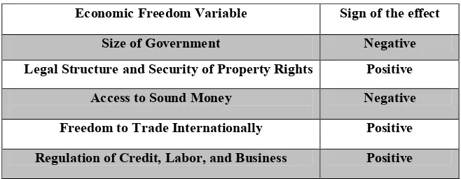 Table 6. Result effect of Economic Freedom Variables on economic growth 