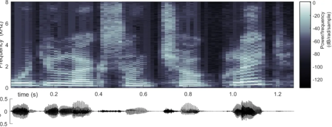 Figure 2.1: Audio signal (below), with a spoken sentence: “Would you like some chocolate?”, and (above) a spectrogram representation of it as frame-wise STFT magnitudes.