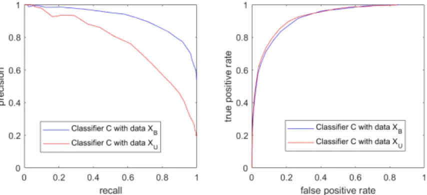 Figure 4.2: Precision vs recall -curves (left) and ROC -curves (right) with classifier C, using data X B which has even, 1:1, class distribution and data X U which has class distribution 1:5
