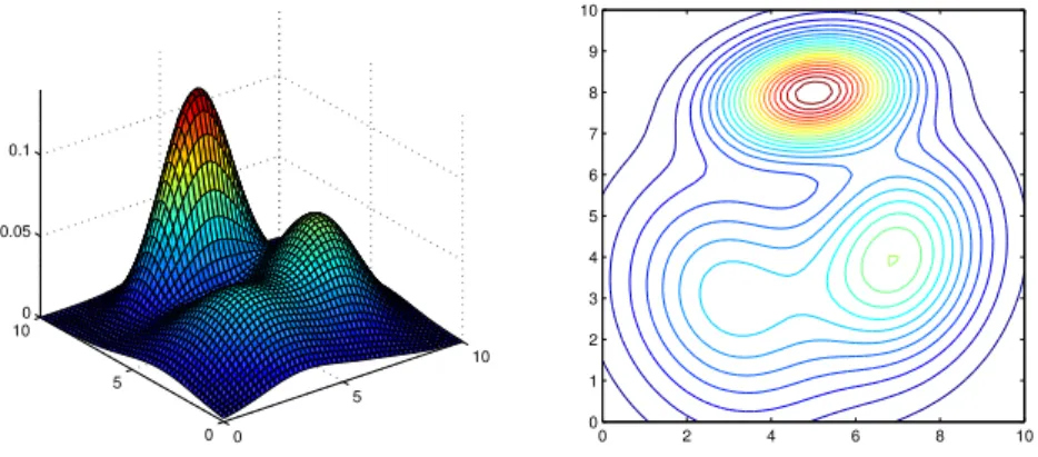Figure 4.3: Gaussian mixture model of three two-variate Gaussian distributions for modeling the distribution of two element feature vectors that represent a certain phenomenon.