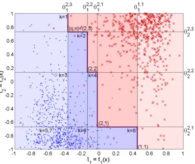 Figure 4.5: Example of data partition with a BOA detector. Data is represented in terms of two scores l 1 and l 2 , which represent the likelihood of target class