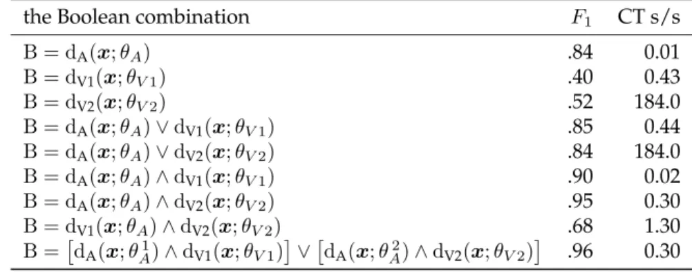 Table 5.1: The main results of Publication IV on efficacy of Boolean detector combinations in a video context change detection task