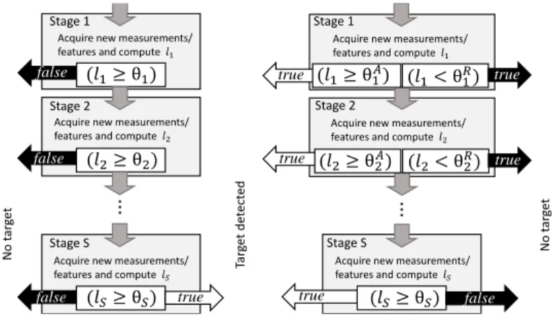 Figure 5.1: A one sided (left) and symmetrical (right) cascade structures for efficient subfigure classification in computer vision applications.