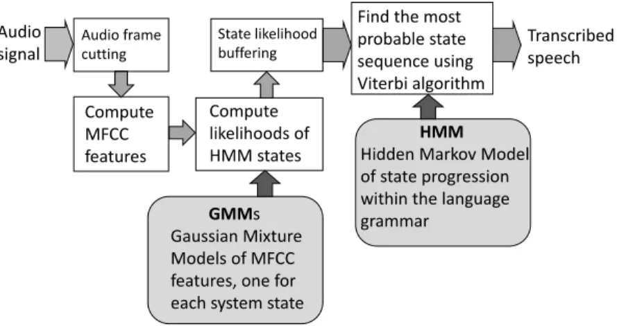 Figure 6.1: A general framework, which is the basis of traditional style implementations for ASR
