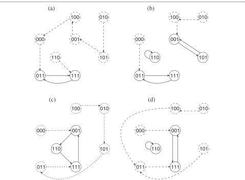 Figure 1 State transition diagrams of the four constituent Boolean networks of the PBN in Figure 2.to transition functiononly one attractor, i.e.,There are two cyclic attractors: For each constituent BN the attractorstates and the transitions between them 