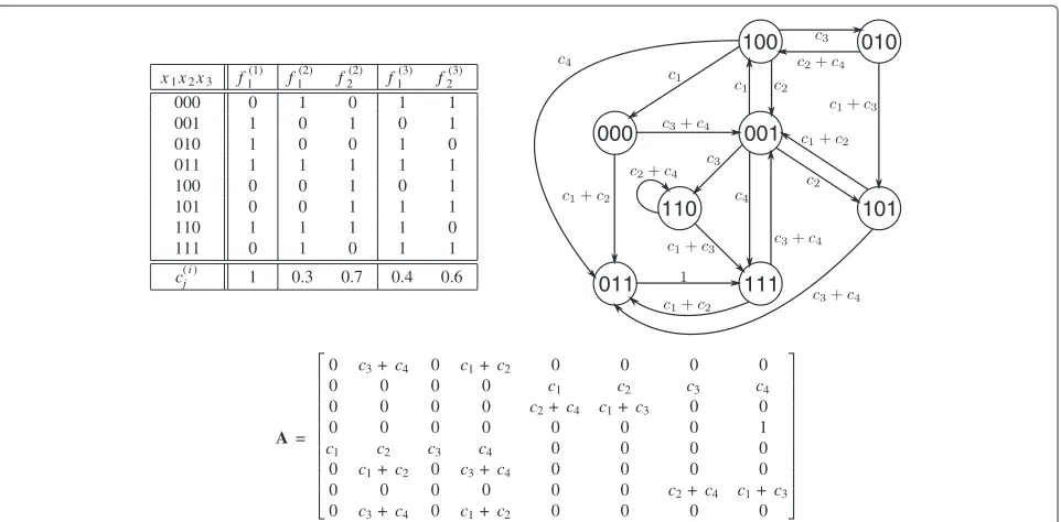 Figure 2 An example of truth table, state transition diagram, and transition probability matrix of a PBN.where The truth table, the state transitiondiagram, and the transition probability matrix A of a PBN without perturbations consisting of three variable