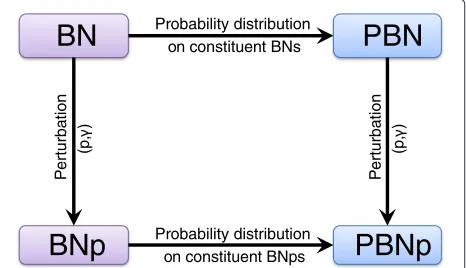 Figure 3 Relationships between the frameworks of Boolean andprobabilistic Boolean networks