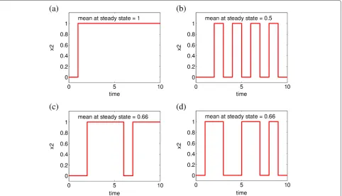 Figure 4 Dynamical simulations of node x2 of the example network in Figure 2, with initial state k = 000
