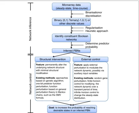 Figure 5 An outline of the workflow in network inference and control in the PBN framework